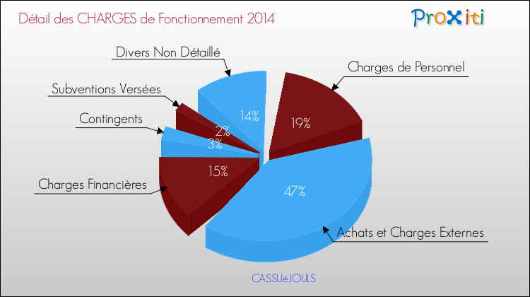 Décomposition des Charges de Fonctionnement 2014 de la commune de CASSUéJOULS Charges de Fonctionnement 2014 pour la commune de CASSUéJOULS