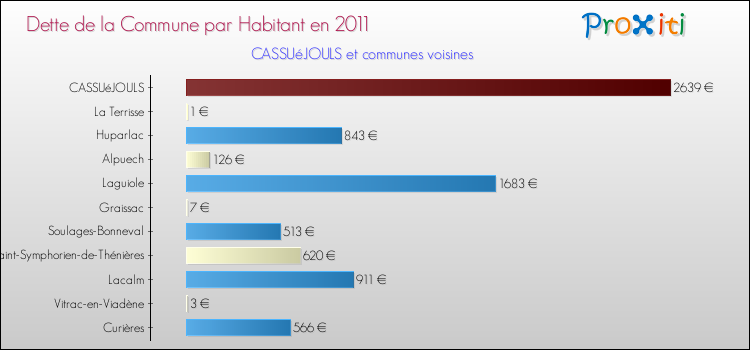 Dette par habitant de la commune en 2011 pour CASSUéJOULS et les communes proches Comparaison de la dette par habitant de la commune en 2011 pour CASSUéJOULS et les communes voisines