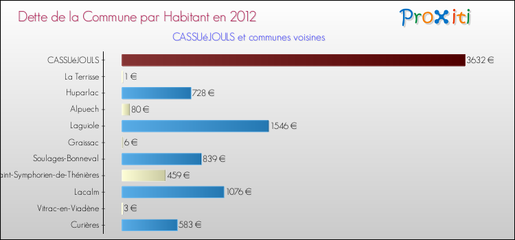 Dette par habitant de la commune en 2012 pour CASSUéJOULS et les communes proches Comparaison de la dette par habitant de la commune en 2012 pour CASSUéJOULS et les communes voisines