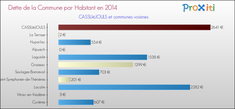Dette par habitant de la commune en 2014 pour CASSUéJOULS et les communes proches Comparaison de la dette par habitant de la commune en 2014 pour CASSUéJOULS et les communes voisines