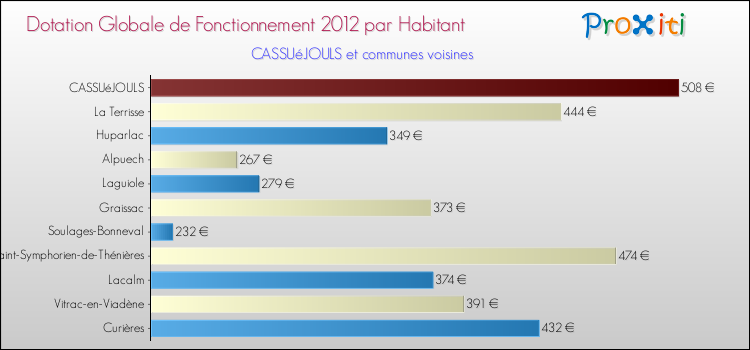 Montant des dotations globales de fonctionnement DGF par Habitant pour CASSUéJOULS et les communes proches Comparaison des des dotations globales de fonctionnement DGF par habitant pour CASSUéJOULS et les communes voisines
