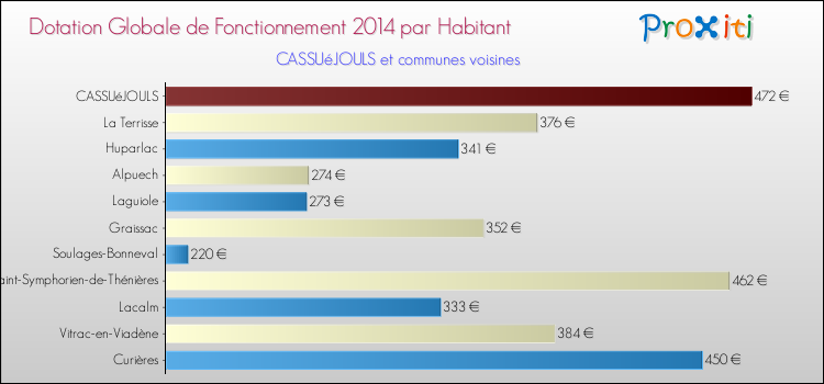 Montant des dotations globales de fonctionnement DGF par Habitant pour CASSUéJOULS et les communes proches en 2014. Comparaison des des dotations globales de fonctionnement DGF par habitant pour CASSUéJOULS et les communes voisines en 2014.