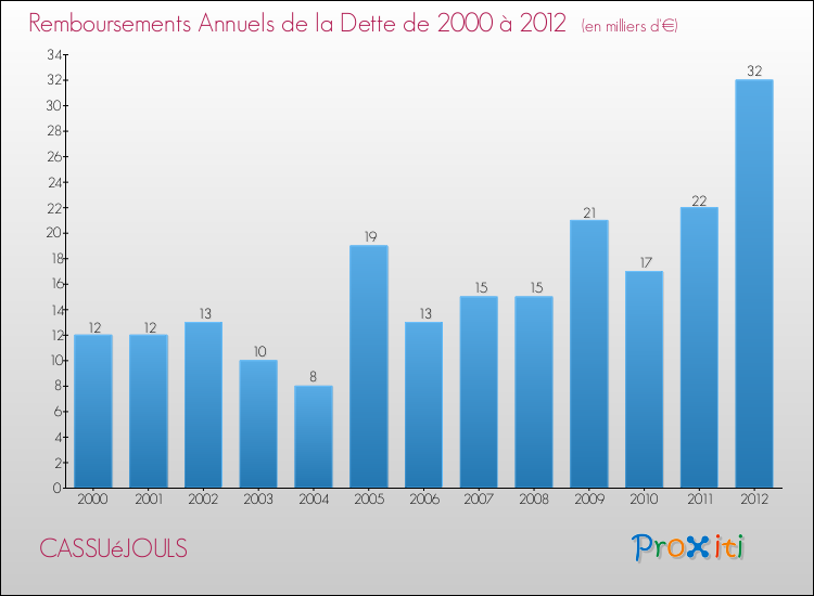 Evolution de l'annuité de la dette pour la commune de CASSUéJOULS de 2000 à 2012 Annuités de la dette pour CASSUéJOULS de 2000 à 2012