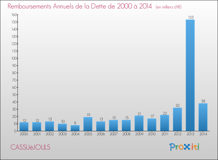Evolution de l'annuité de la dette pour la commune de CASSUéJOULS de 2000 à 2014 Annuités de la dette pour CASSUéJOULS de 2000 à 2014