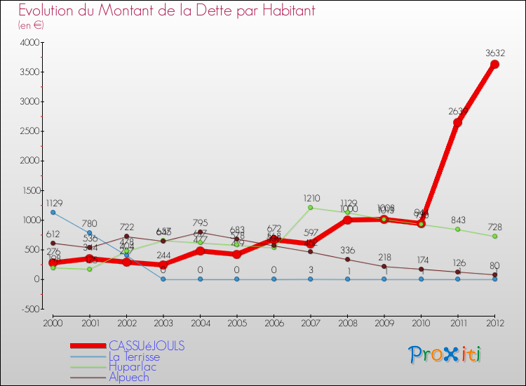 Evolution de la dette par habitant pour la commune de CASSUéJOULS et les communes proches de 2000 à 2012 Comparaison de la dette par habitant pour CASSUéJOULS et les communes voisines de 2000 à 2012