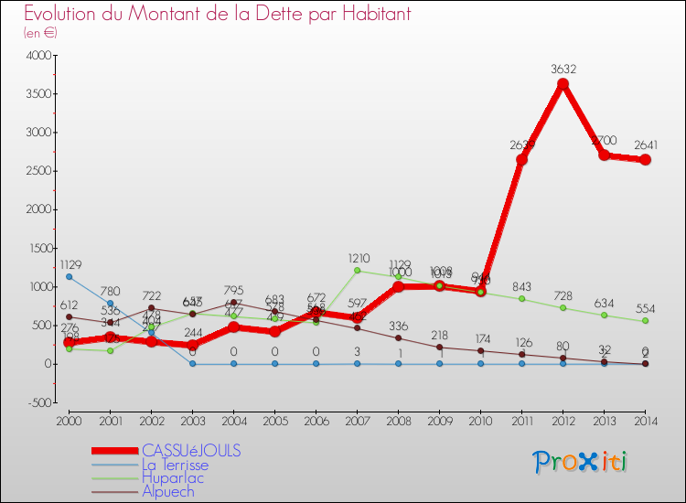 Evolution de la dette par habitant pour la commune de CASSUéJOULS et les communes proches de 2000 à 2014 Comparaison de la dette par habitant pour CASSUéJOULS et les communes voisines de 2000 à 2014