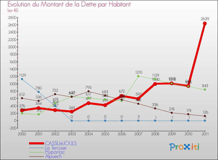 Evolution de la dette par habitant pour la commune de CASSUéJOULS et les communes proches Comparaison de la dette par habitant pour CASSUéJOULS et les communes voisines