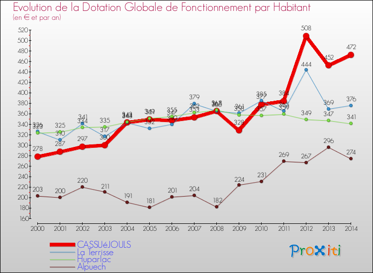 Evolution et montant de la dotation globale de fonctionnement par Habitant pour CASSUéJOULS et les communes proches de 2000 à 2014. Comparaison des dotations globales de fonctionnement par habitant pour CASSUéJOULS et les communes voisines de 2000 à 2014.