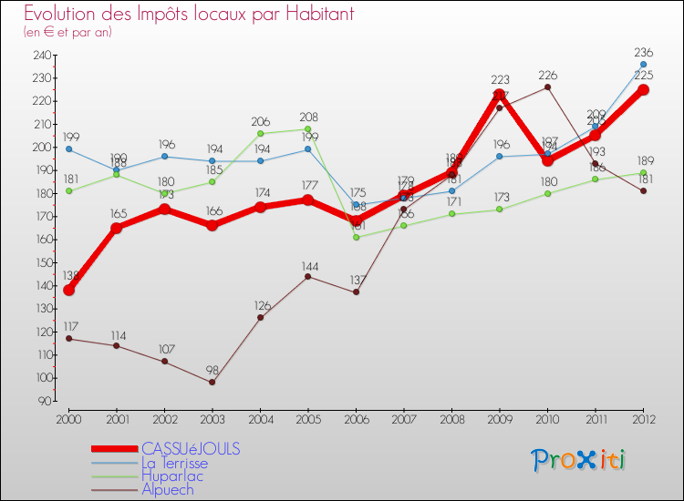 Evolution et montant des impôts locaux par Habitant pour CASSUéJOULS et les communes proches Comparaison des impôts locaux par habitant pour CASSUéJOULS et les communes voisines