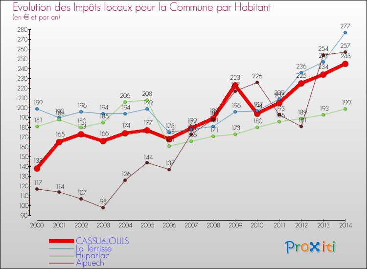 Evolution et montant des impôts locaux par Habitant pour CASSUéJOULS et les communes proches de 2000 à 2014 Comparaison des impôts locaux par habitant pour CASSUéJOULS et les communes voisines de 2000 à 2014