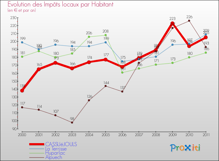 Evolution et montant des impôts locaux par Habitant pour CASSUéJOULS et les communes proches Comparaison des impôts locaux par habitant pour CASSUéJOULS et les communes voisines