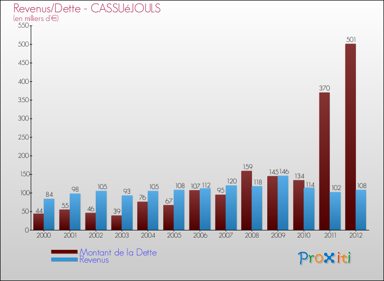 Evolution comparée de la dette et des revenus pour la commune de CASSUéJOULS de 2000 à 2012 Comparaison de la dette et des revenus pour CASSUéJOULS de 2000 à 2012