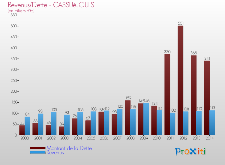 Evolution comparée de la dette et des revenus pour la commune de CASSUéJOULS de 2000 à 2014 Comparaison de la dette et des revenus pour CASSUéJOULS de 2000 à 2014