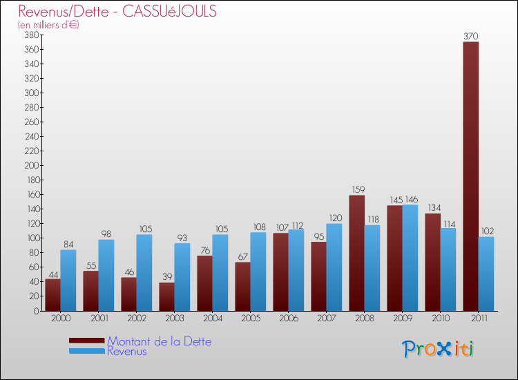 Evolution comparée de la dette et des revenus pour la commune de CASSUéJOULS de 2000 à 2011 Comparaison de la dette et des revenus pour CASSUéJOULS de 2000 à 2011