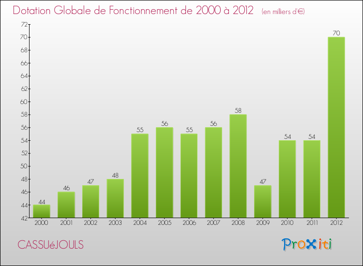 Evolution du montant de la Dotation Globale de Fonctionnement pour la commune de CASSUéJOULS de 2000 à 2012 Evolution du montant de la Dotation Globale de Fonctionnement pour CASSUéJOULS de 2000 à 2012
