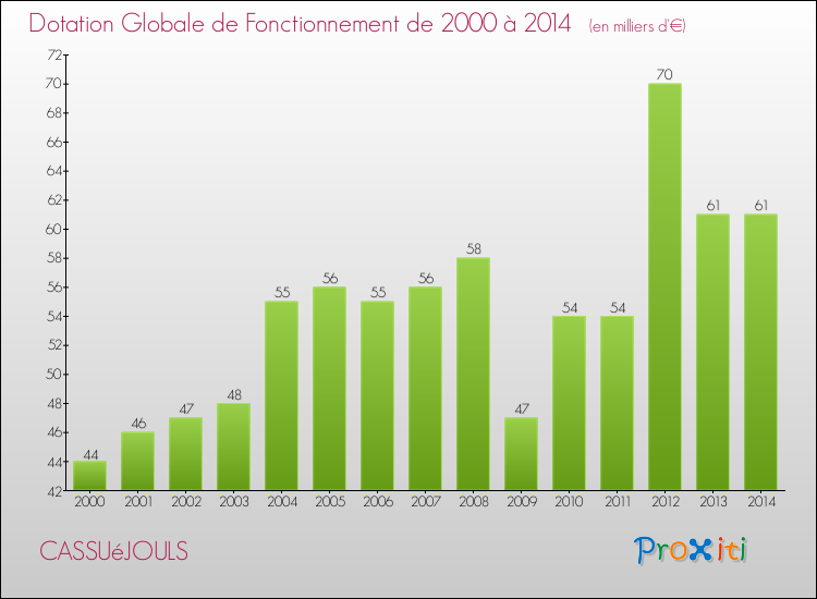 Evolution du montant de la Dotation Globale de Fonctionnement pour la commune de CASSUéJOULS de 2000 à 2014 Evolution du montant de la Dotation Globale de Fonctionnement pour CASSUéJOULS de 2000 à 2014