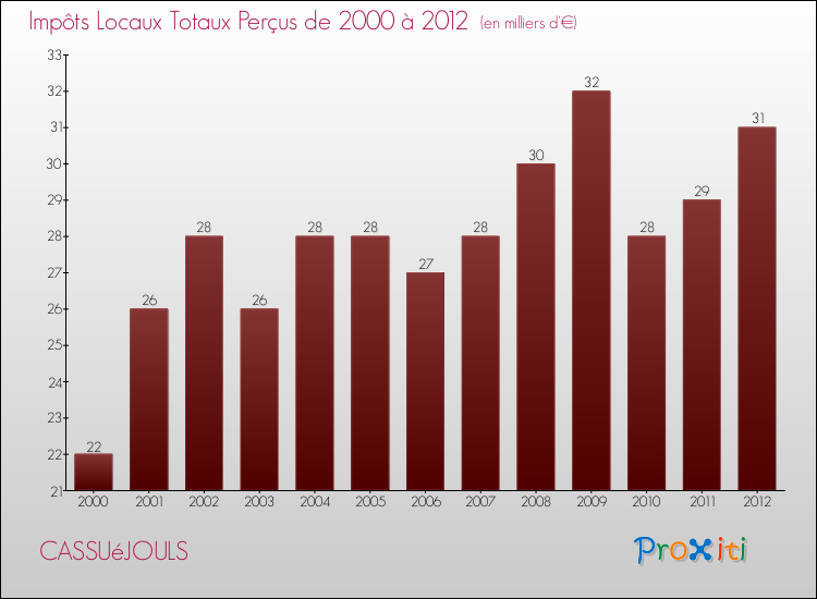 Evolution des Impôts Locaux pour la commune de CASSUéJOULS de 2000 à 2012 Evolution des Impôts Locaux pour CASSUéJOULS de 2000 à 2012
