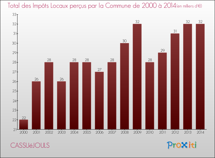 Evolution des Impôts Locaux pour la commune de CASSUéJOULS de 2000 à 2014 Evolution des Impôts Locaux pour CASSUéJOULS de 2000 à 2014