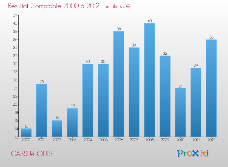Evolution du résultat comptable pour la commune de CASSUéJOULS de 2000 à 2012 Evolution du résultat comptable pour CASSUéJOULS de 2000 à 2012
