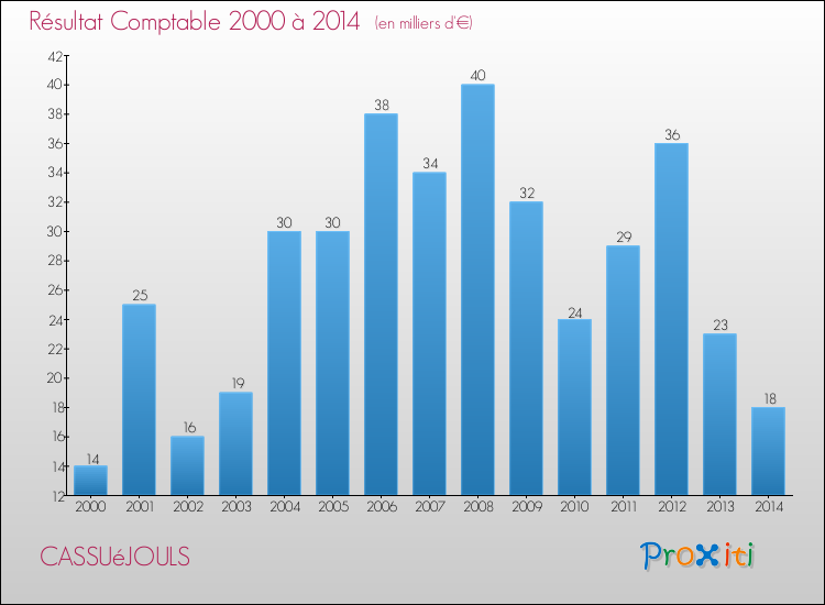Evolution du résultat comptable pour la commune de CASSUéJOULS de 2000 à 2014 Evolution du résultat comptable pour CASSUéJOULS de 2000 à 2014