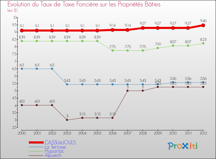 Evolution du taux de la taxe foncière sur le bati pour CASSUéJOULS et les communes proches de 2000 à 2012 Comparaison des taux de taxe foncière sur le bati pour CASSUéJOULS et les communes voisines de 2000 à 2012