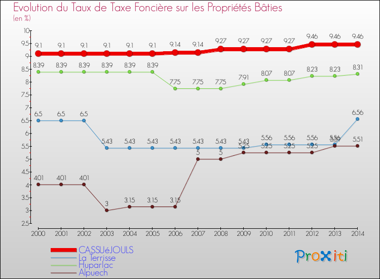 Evolution du taux de la taxe foncière sur le bati pour CASSUéJOULS et les communes proches de 2000 à 2014 Comparaison des taux de taxe foncière sur le bati pour CASSUéJOULS et les communes voisines de 2000 à 2014