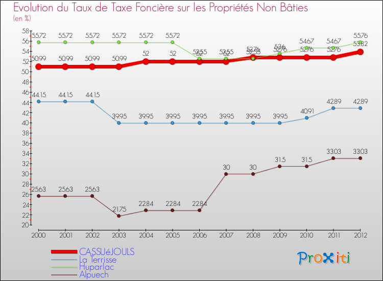 Evolution du taux de la taxe foncière sur les immeubles et terrains non batis pour CASSUéJOULS et les communes proches de 2000 à 2012 Comparaison des taux de la taxe foncière sur les immeubles et terrains non batis pour CASSUéJOULS et les communes voisines de 2000 à 2012