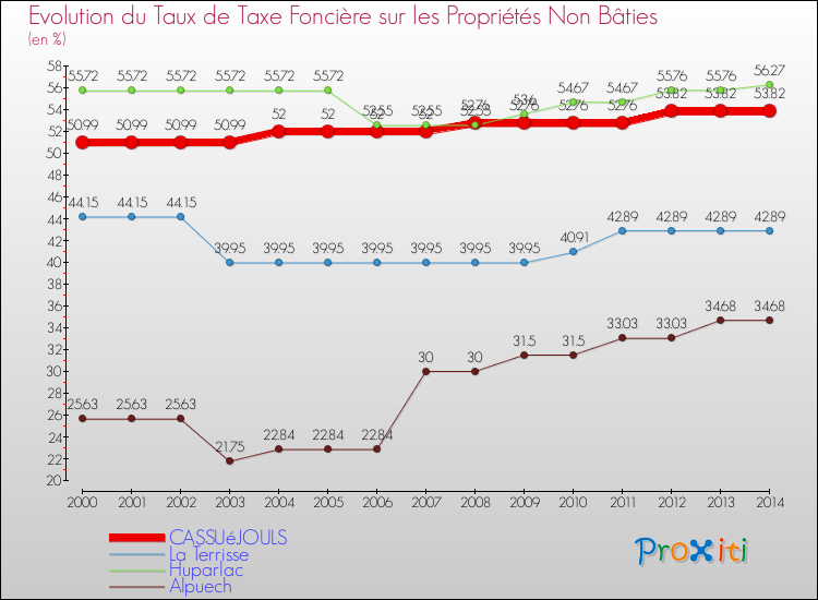 Evolution du taux de la taxe foncière sur les immeubles et terrains non batis pour CASSUéJOULS et les communes proches de 2000 à 2014 Comparaison des taux de la taxe foncière sur les immeubles et terrains non batis pour CASSUéJOULS et les communes voisines de 2000 à 2014