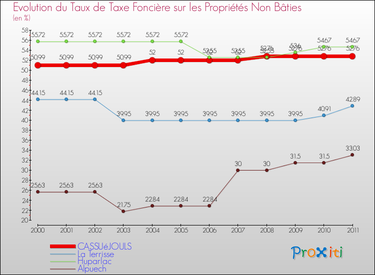 Evolution du taux de la taxe foncière sur les immeubles et terrains non batis pour CASSUéJOULS et les communes proches Comparaison des taux de la taxe foncière sur les immeubles et terrains non batis pour CASSUéJOULS et les communes voisines