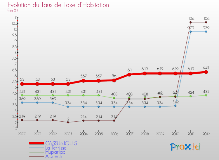 Evolution du taux de la taxe d'habitation pour CASSUéJOULS et les communes proches Comparaison des taux de la taxe d'habitation pour CASSUéJOULS et les communes voisines