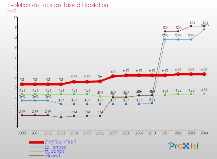 Evolution du taux de la taxe d'habitation pour CASSUéJOULS et les communes proches de 2000 à 2014 Comparaison des taux de la taxe d'habitation pour CASSUéJOULS et les communes voisines de 2000 à 2014