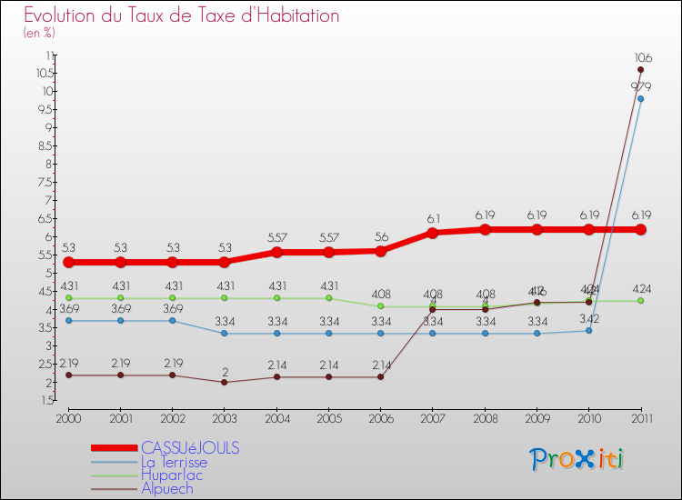 Evolution du taux de la taxe d'habitation pour CASSUéJOULS et les communes proches Comparaison des taux de la taxe d'habitation pour CASSUéJOULS et les communes voisines