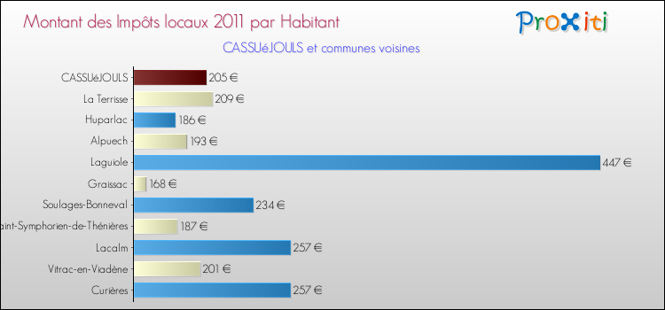 Montant des impôts locaux par Habitant pour CASSUéJOULS et les communes proches Comparaison des impôts locaux par habitant pour CASSUéJOULS et les communes voisines