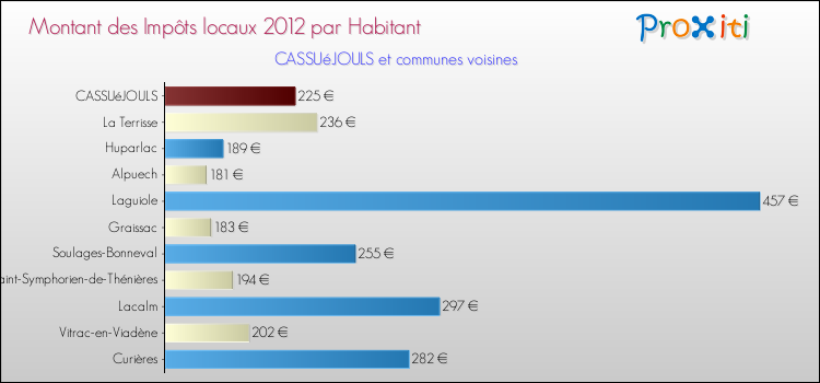 Montant des impôts locaux par Habitant pour CASSUéJOULS et les communes proches Comparaison des impôts locaux par habitant pour CASSUéJOULS et les communes voisines