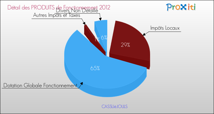 Décomposition du Budget de Fonctionnement 2012 de la commune de CASSUéJOULS Budget de Fonctionnement 2012 pour la commune de CASSUéJOULS