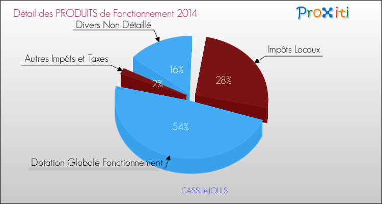 Décomposition du Budget de Fonctionnement 2014 de la commune de CASSUéJOULS Budget de Fonctionnement 2014 pour la commune de CASSUéJOULS