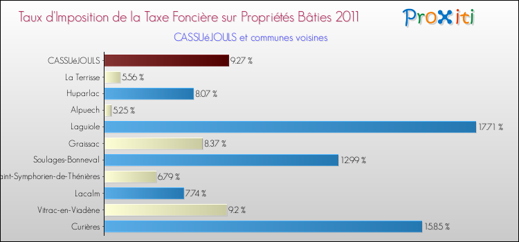 Taux d'imposition de la taxe foncière sur le bati 2011 pour CASSUéJOULS et les communes proches Comparaison des taux d'imposition de la taxe foncière sur le bati 2011 pour CASSUéJOULS et les communes voisines