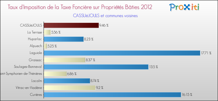 Taux d'imposition de la taxe foncière sur le bati 2012 pour CASSUéJOULS et les communes proches Comparaison des taux d'imposition de la taxe foncière sur le bati 2012 pour CASSUéJOULS et les communes voisines