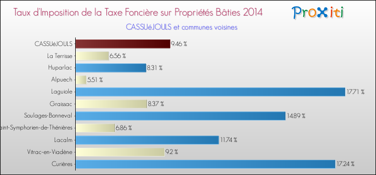 Taux d'imposition de la taxe foncière sur le bati 2014 pour CASSUéJOULS et les communes proches Comparaison des taux d'imposition de la taxe foncière sur le bati 2014 pour CASSUéJOULS et les communes voisines
