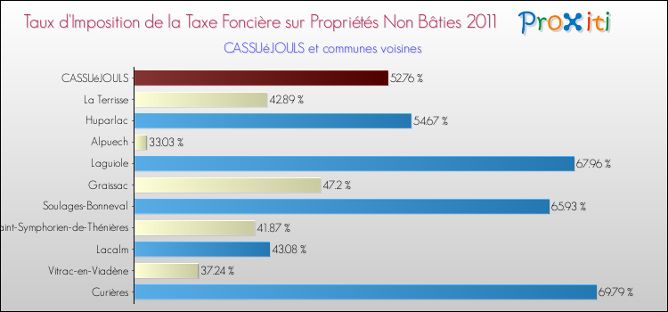Taux d'imposition de la taxe foncière sur les immeubles et terrains non batis 2011 pour CASSUéJOULS et les communes proches Comparaison des taux d'imposition de la taxe foncière sur les immeubles et terrains non batis 2011 pour CASSUéJOULS et les communes voisines
