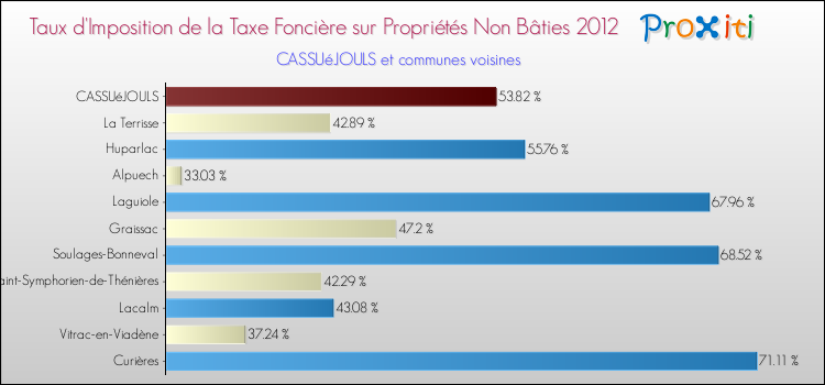 Taux d'imposition de la taxe foncière sur les immeubles et terrains non batis 2012 pour CASSUéJOULS et les communes proches Comparaison des taux d'imposition de la taxe foncière sur les immeubles et terrains non batis 2012 pour CASSUéJOULS et les communes voisines