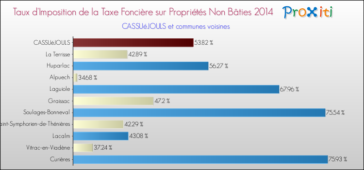 Taux d'imposition de la taxe foncière sur les immeubles et terrains non batis 2014 pour CASSUéJOULS et les communes proches Comparaison des taux d'imposition de la taxe foncière sur les immeubles et terrains non batis 2014 pour CASSUéJOULS et les communes voisines