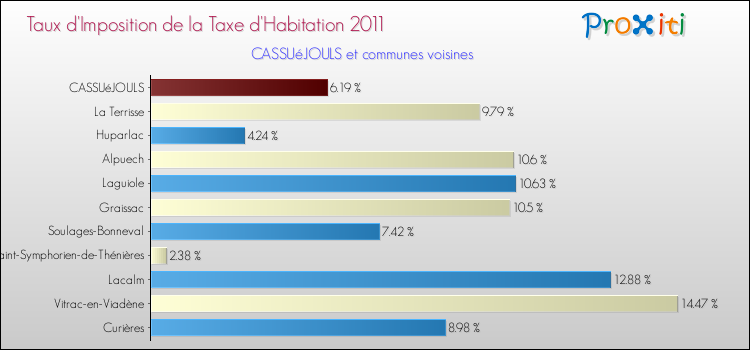 Taux d'imposition de la taxe d'habitation 2011 pour CASSUéJOULS et les communes proches Comparaison des taux d'imposition de la taxe d'habitation 2011 pour CASSUéJOULS et les communes voisines