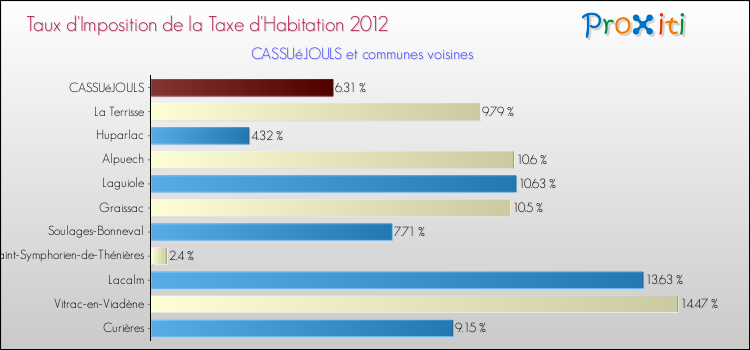 Taux d'imposition de la taxe d'habitation 2012 pour CASSUéJOULS et les communes proches Comparaison des taux d'imposition de la taxe d'habitation 2012 pour CASSUéJOULS et les communes voisines