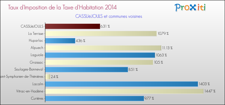Taux d'imposition de la taxe d'habitation 2014 pour CASSUéJOULS et les communes proches Comparaison des taux d'imposition de la taxe d'habitation 2014 pour CASSUéJOULS et les communes voisines