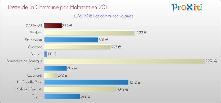 Dette par habitant de la commune en 2011 pour CASTANET et les communes proches Comparaison de la dette par habitant de la commune en 2011 pour CASTANET et les communes voisines