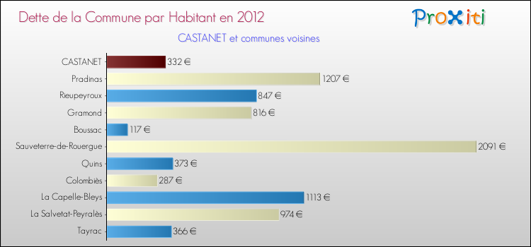 Dette par habitant de la commune en 2012 pour CASTANET et les communes proches Comparaison de la dette par habitant de la commune en 2012 pour CASTANET et les communes voisines