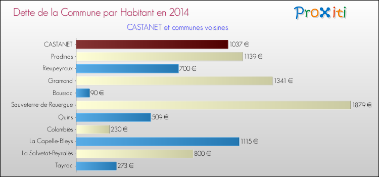 Dette par habitant de la commune en 2014 pour CASTANET et les communes proches Comparaison de la dette par habitant de la commune en 2014 pour CASTANET et les communes voisines
