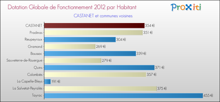 Montant des dotations globales de fonctionnement DGF par Habitant pour CASTANET et les communes proches Comparaison des des dotations globales de fonctionnement DGF par habitant pour CASTANET et les communes voisines