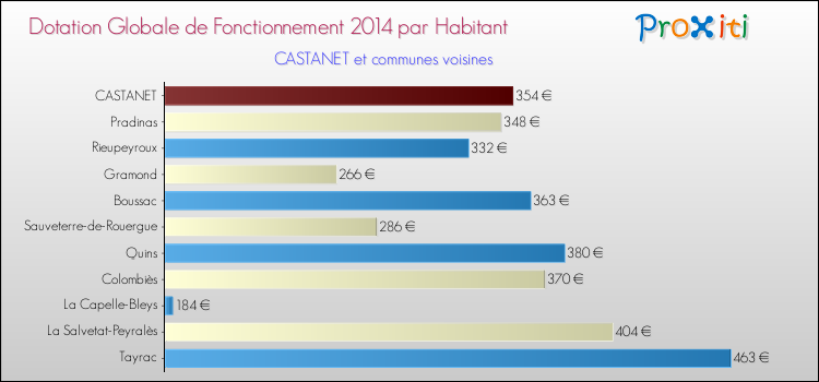 Montant des dotations globales de fonctionnement DGF par Habitant pour CASTANET et les communes proches en 2014. Comparaison des des dotations globales de fonctionnement DGF par habitant pour CASTANET et les communes voisines en 2014.
